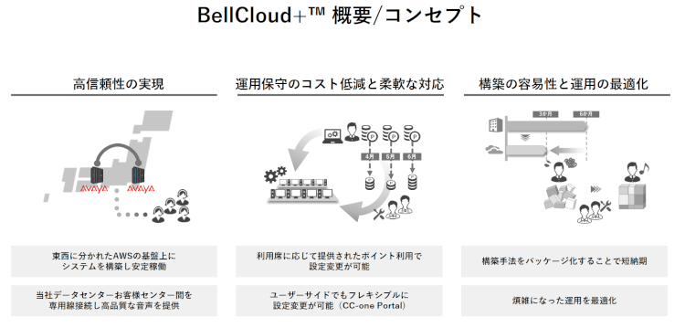 BellCloud+ コンセプト