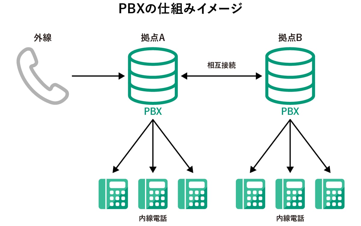 Pbxとは 図解で電話交換機の仕組みや種類 選び方などを基本から徹底解説