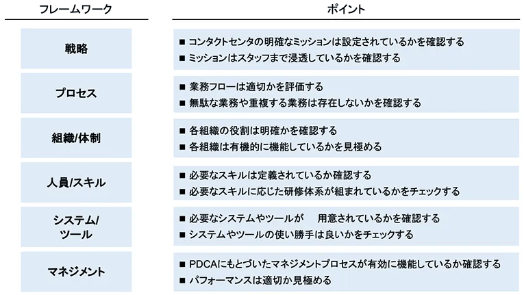 コンタクトセンター戦略を成功に導くための３つのポイント 1