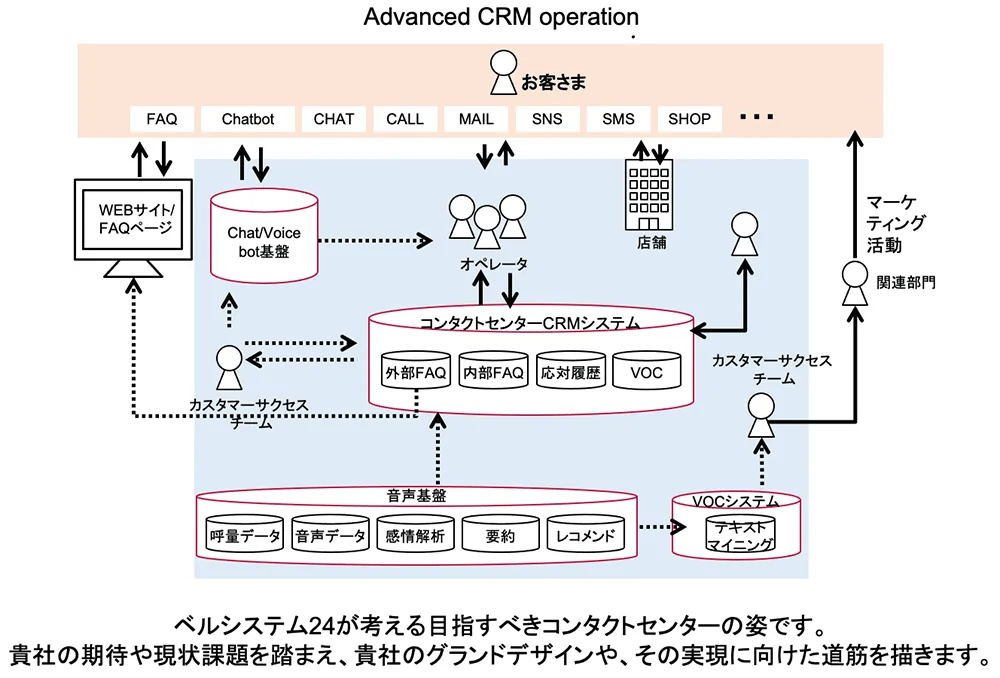 コンタクトセンター戦略を成功に導くための３つのポイント 2