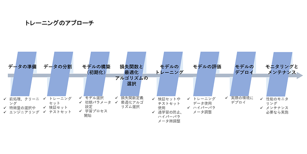 学習のアプローチ