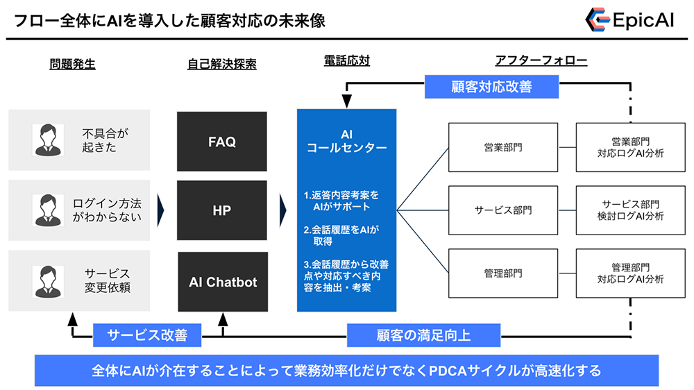 そもそも何故企業はAI活用をする必要があるのか?