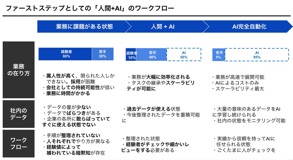 生成AIを導入するに当たっての3つの壁