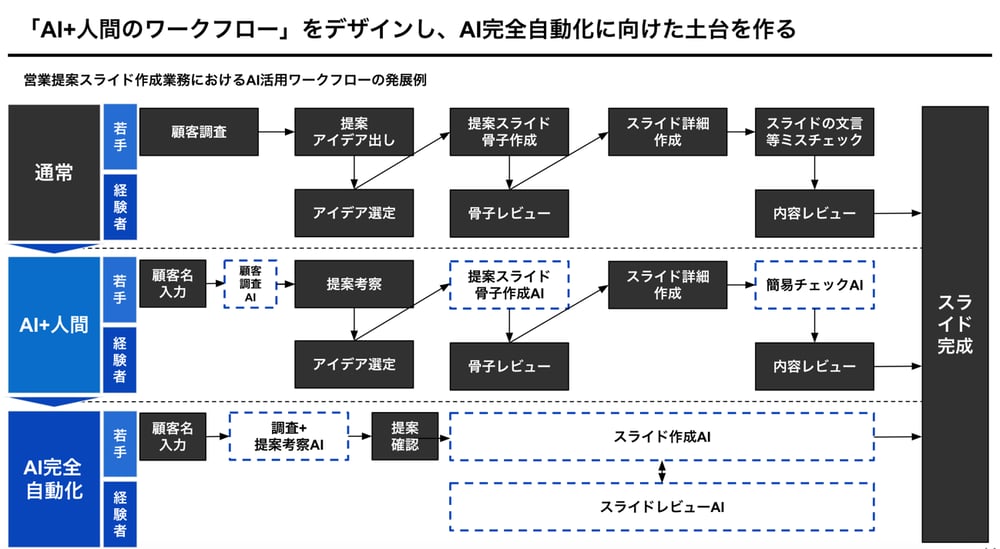 企業は今生成AIにどう向きあうべきか?