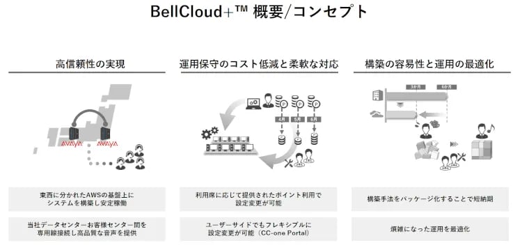 コンタクトセンターの未来を創造するベルシステム24の BellCloud+ 〜移り変わる顧客ニーズと進化するコンタクトセンター〜 1