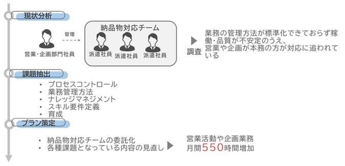 BPR実践事例にみるBPRの有用性