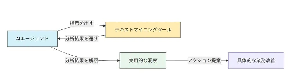 テキストマイニングとAIエージェントの相乗効果