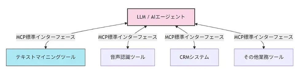MCP（Model Context Protocol）がもたらす革新