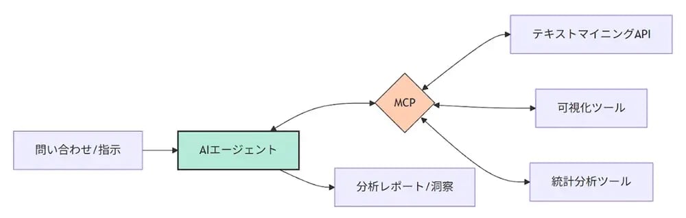 テキストマイニングのMCP化が実現する「分析エージェント」