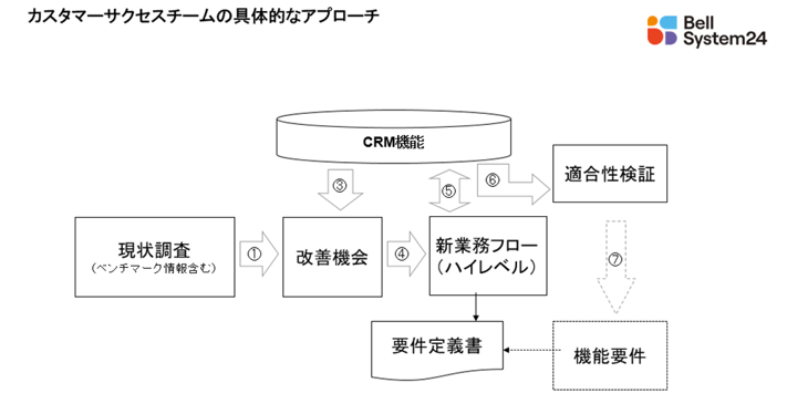 継続的な改善機会を通じて着実に高度化を進める