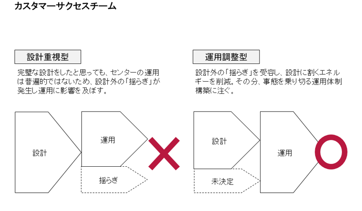 ソリューション導入時の初期設定は運用重視型にする