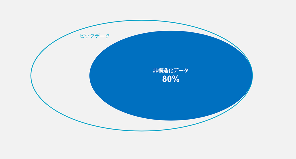 データの構成比：構造化データと非構造化データ