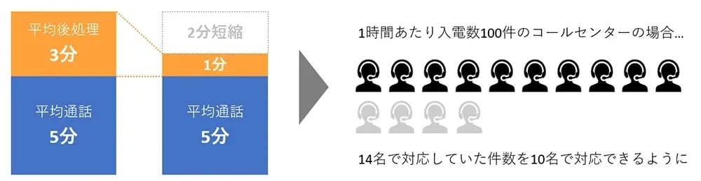 活用事例①通話の自動要約（ACW削減）01