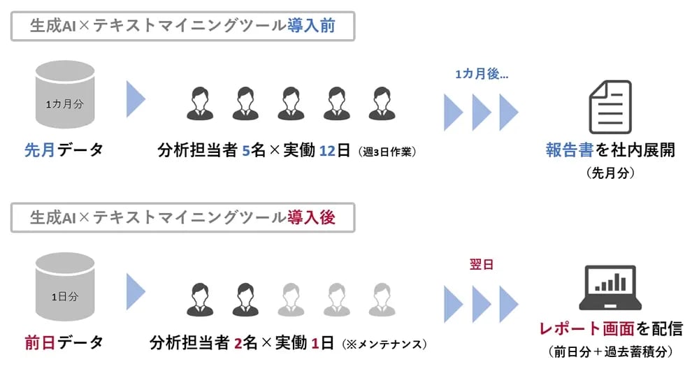 活用事例②対話ログの分析（VOC／コールリーズン分析）01