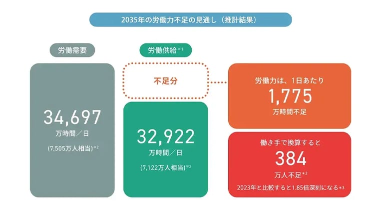 はじめに:加速する労働力不足とAIの台頭