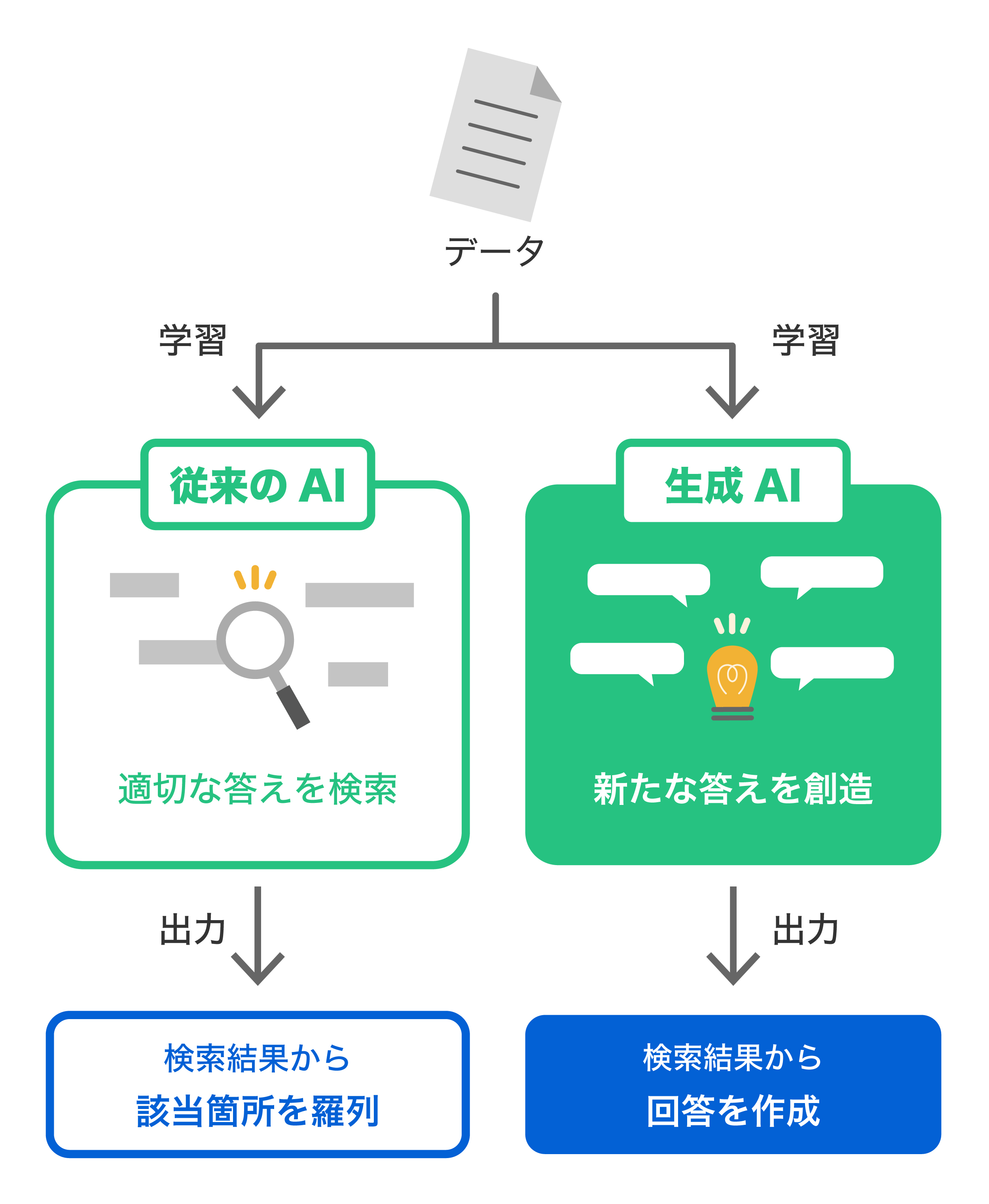 AIと生成AIの違い