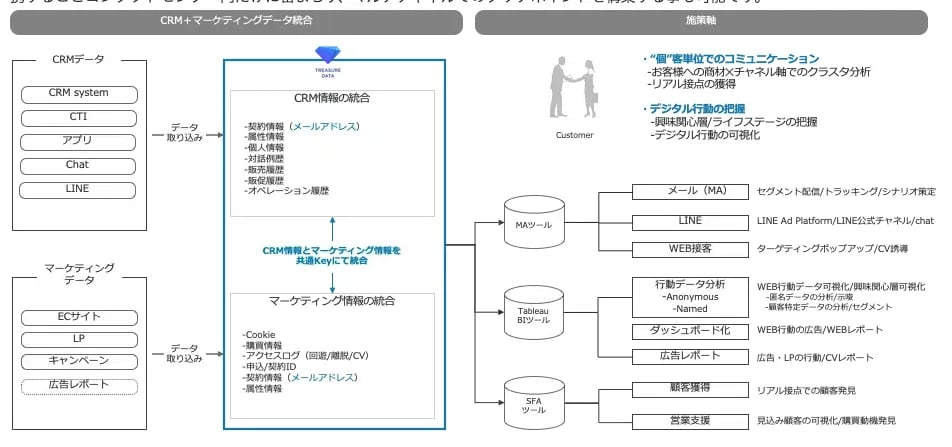 次世代コンタクトセンターへの変革 眠れる顧客データをどう活かすか。 2