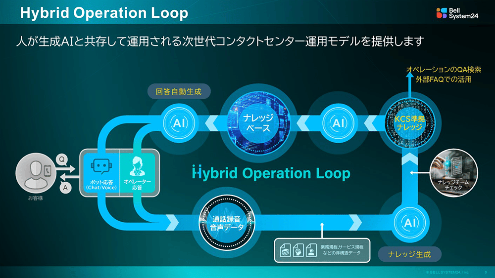 本質的課題を解決する「Hybrid Operation Loop（HOL）」の全貌 11