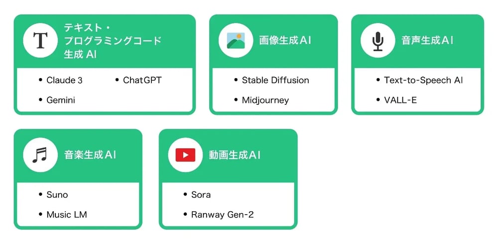 【一覧】生成AIの種類とサービス