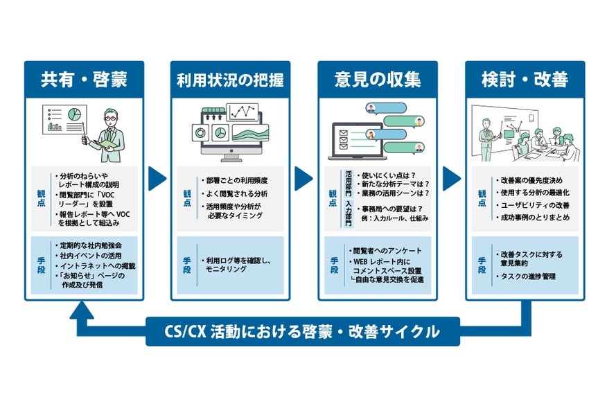 CS/CXを社内推進していくための3つのポイント