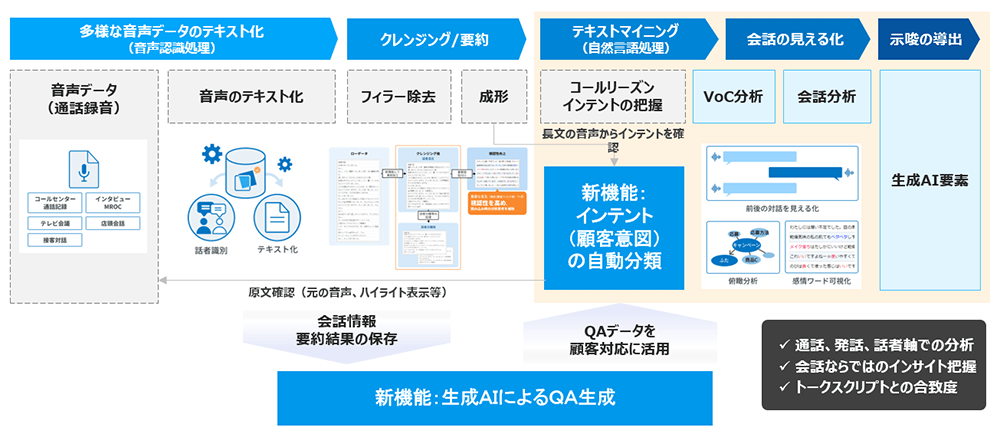 生成AIを用いた最新の分析手法 01