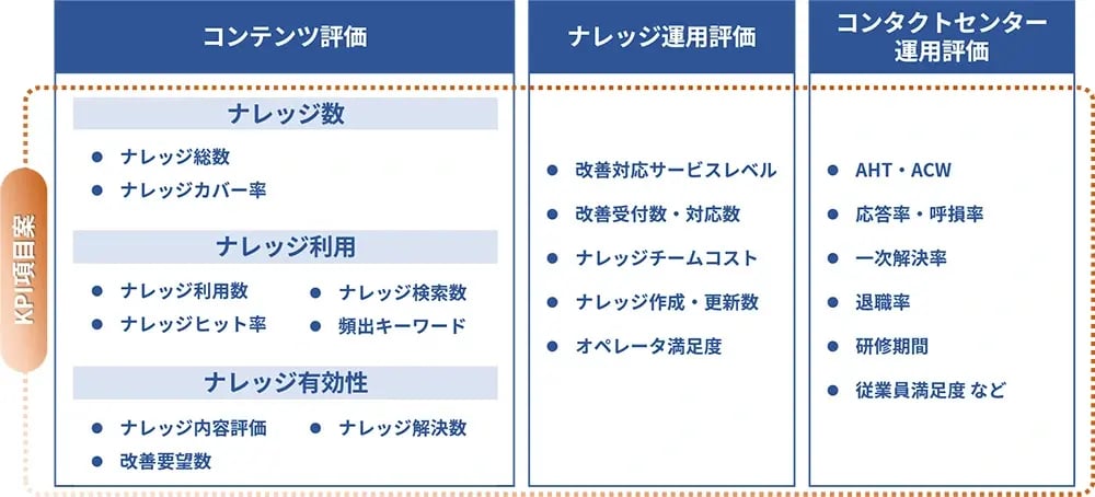 ナレッジマネジメントとは？高度な方法論でコンタクトセンターの課題に挑む04