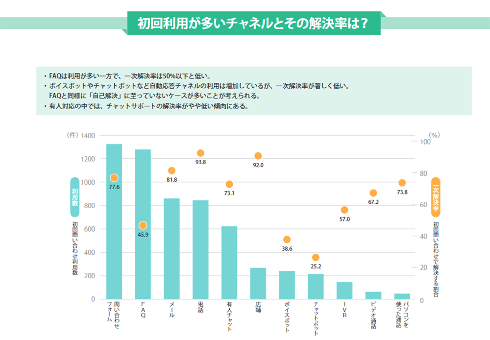 お客様の問合せチャネル利用変化 01