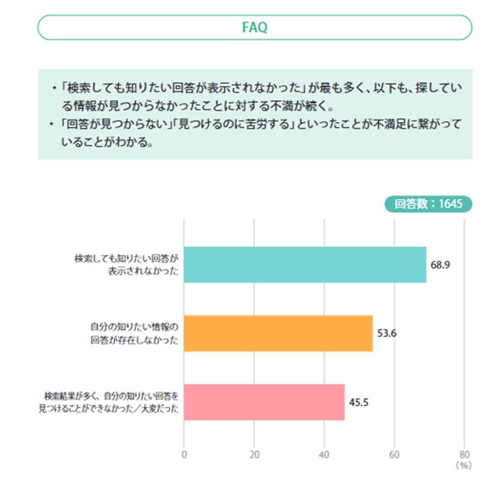 お客様の問合せチャネル利用変化 02