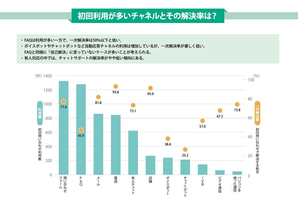 コンタクトセンターにおけるオムニチャネル戦略の課題