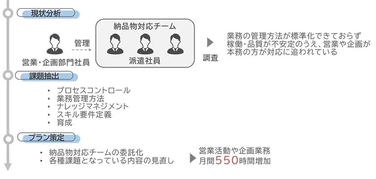 BPRの実践事例