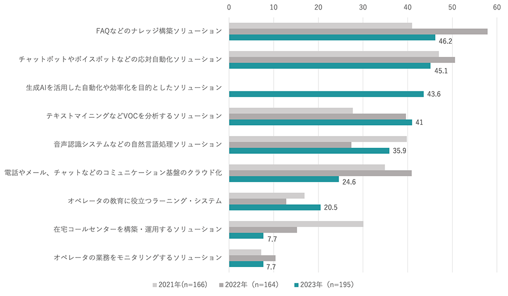 １ 2023年コンタクトセンター業界に吹き込んだ生成AIの現在地 02