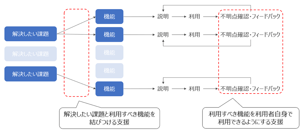 オンボーディングの全体像