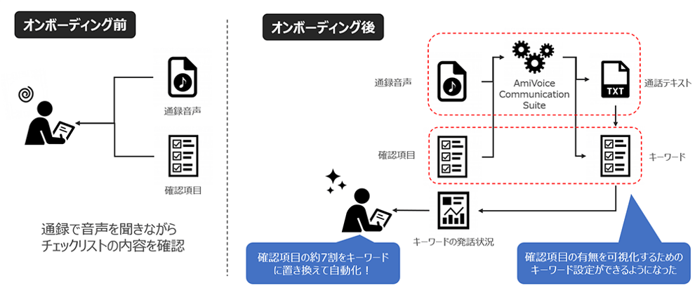 オンボーディングの実施事例