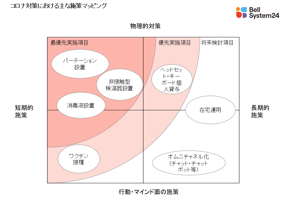 コロナ対策における施策マッピング