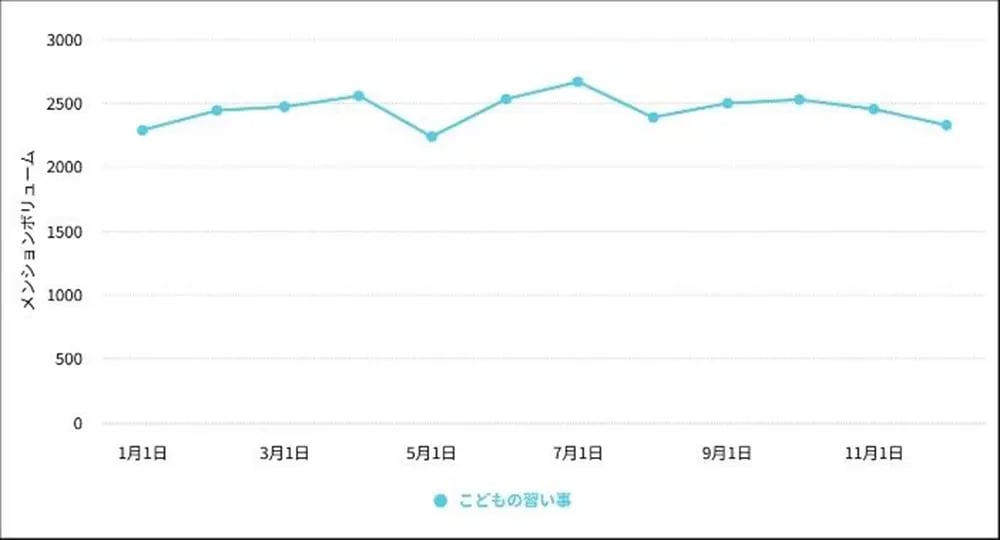 ユーザー関心の変化を視覚的に捉える 01