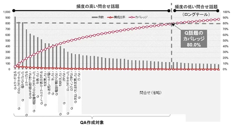 分析手法の選択