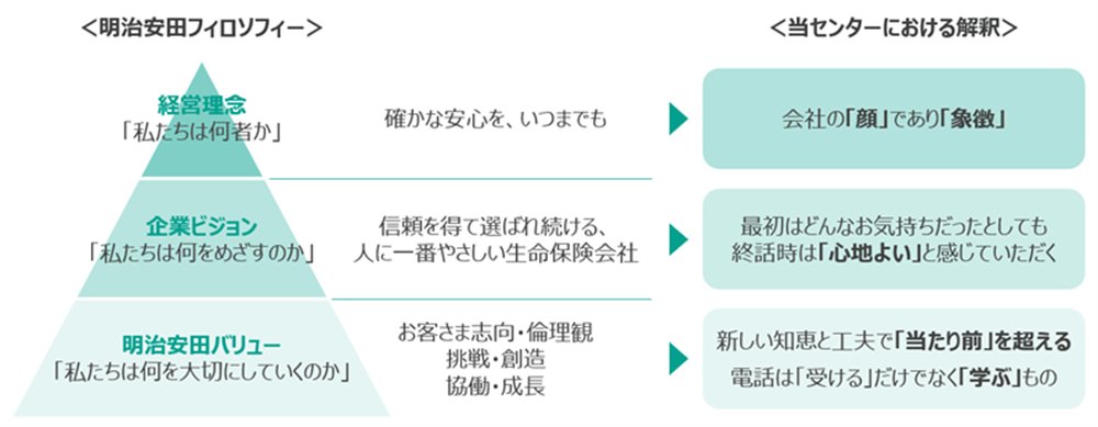 明治安田がめざす「人に一番やさしい」コミュニケーションセンターとは？