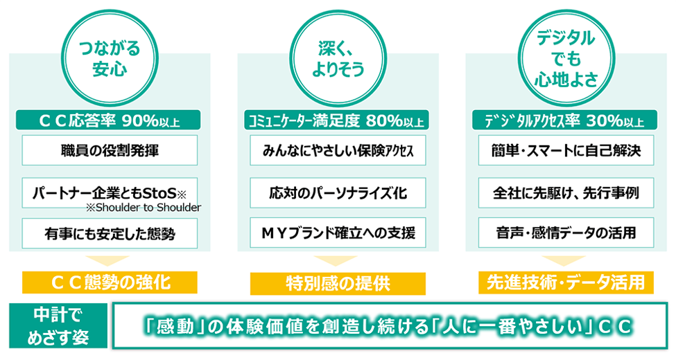 CCを取り巻く環境の変化に対応するために