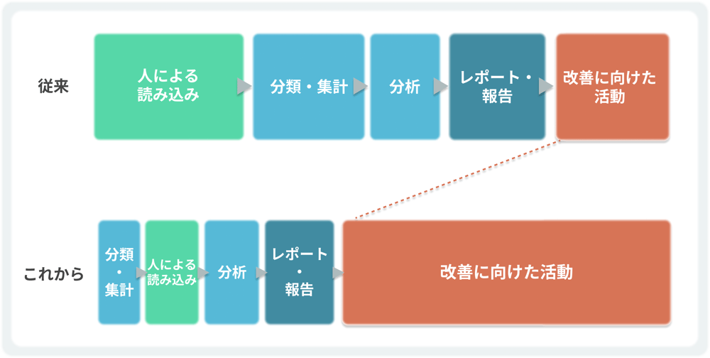 「すべての声」を定量的に捉えて、改善につなげる