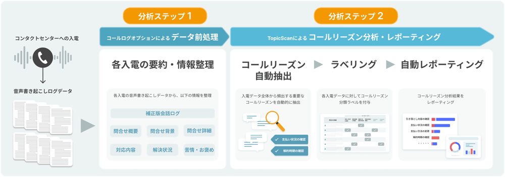 問い合わせ体験改善、呼量削減の取り組み事例