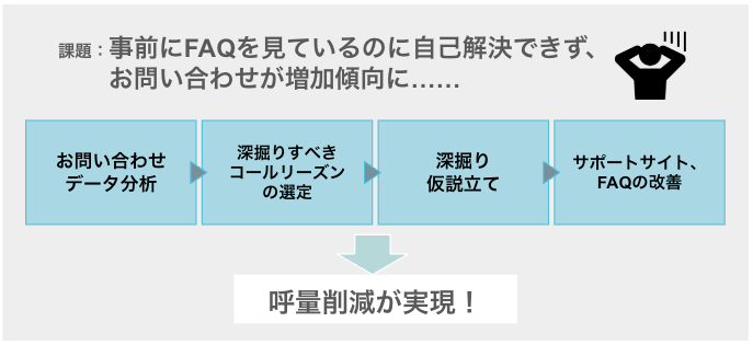 モバイル業界 Y社の取り組み事例：分析を元に実施した改善により呼量削減が実現