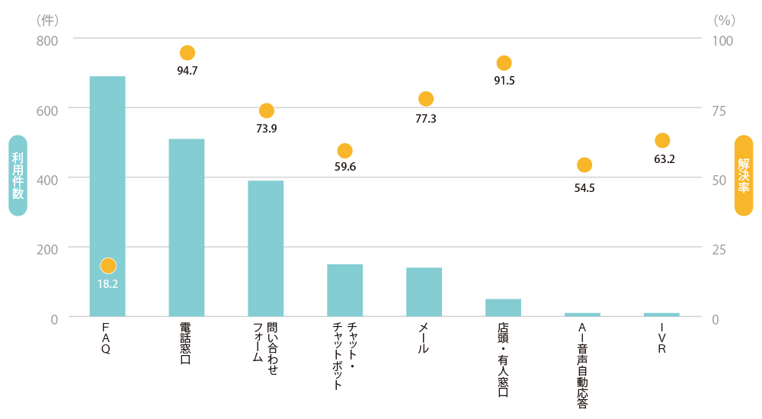 コンタクトセンター／コールセンターにおけるWeb活用