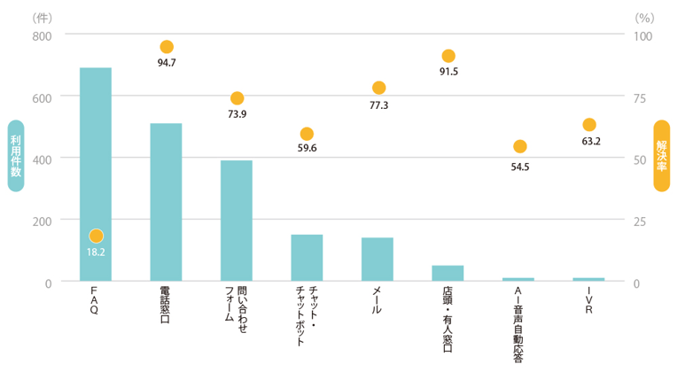 図２：問合せに使うコンタクトチャネルと解決率