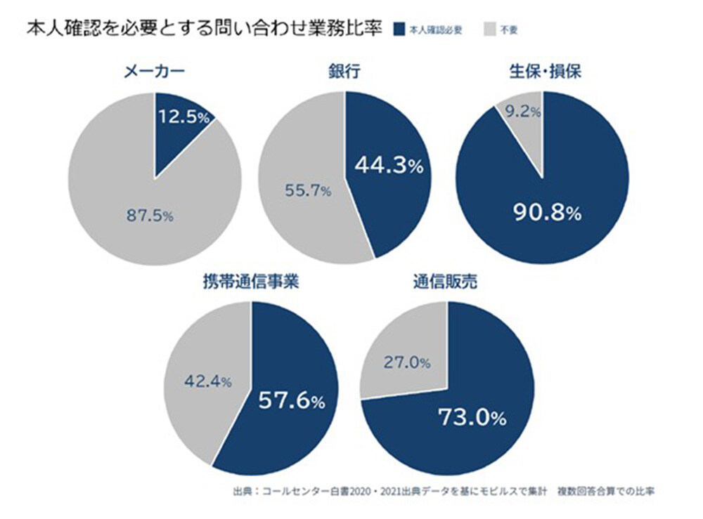 『本人確認や個人情報チェックを伴う問い合わせはどの業界に多い？』