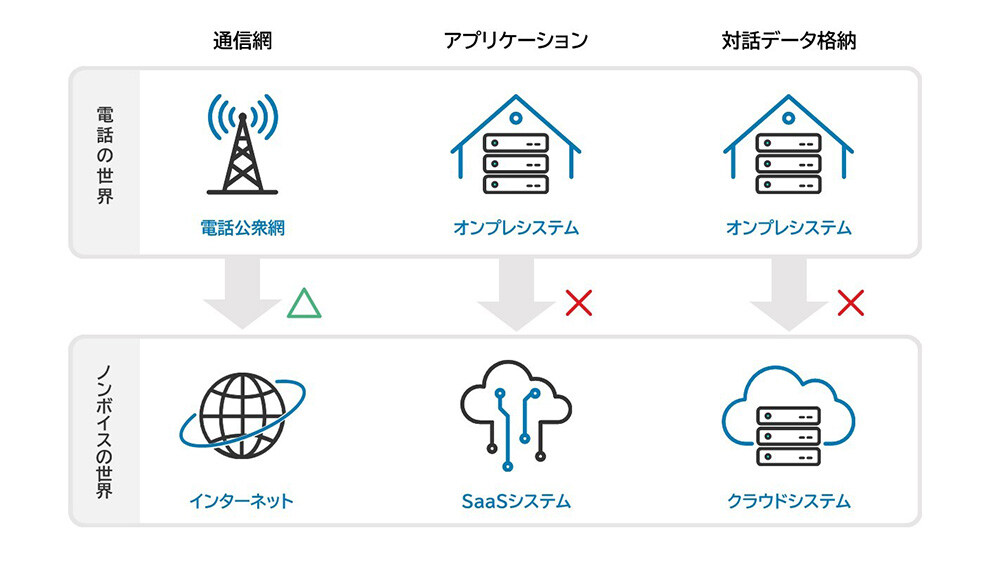 『企業のセキュリティ部門は、ノンボイス対応のどこにリスクを感じている？』