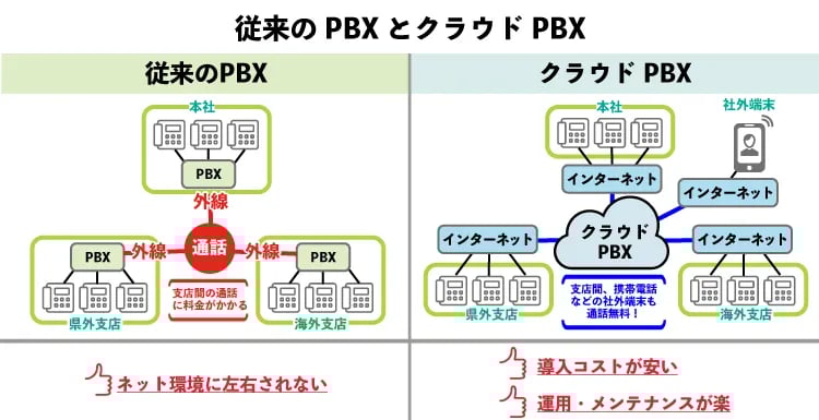 クラウドPBXの基本総まとめ! メリット･デメリットや失敗例、選び方まで