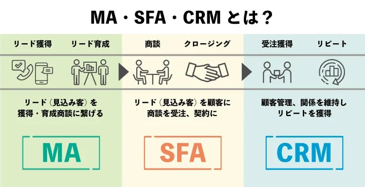 CRMとMA･SFAの違い