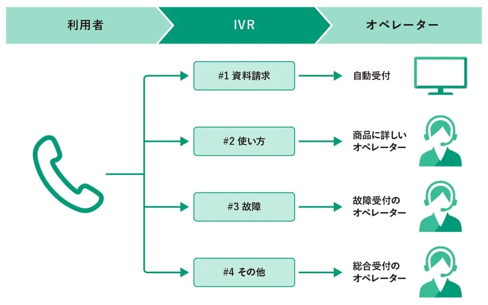 IVRの仕組み
