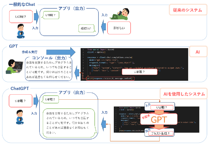 AIとシステム化