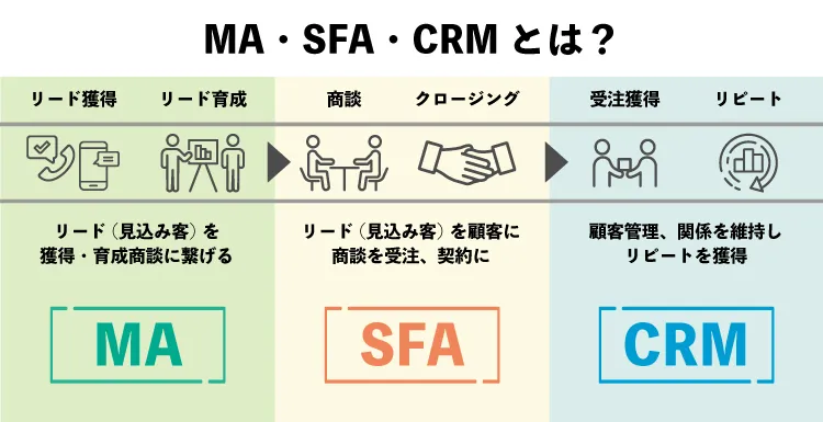 CRMとは? 意味や定義から役割、導入メリット､サービスの選び方までわかりやすく解説 1